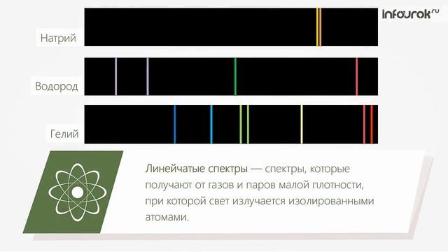 Типы оптических спектров | Физика 9 класс #50 | Инфоурок смотреть онлайн