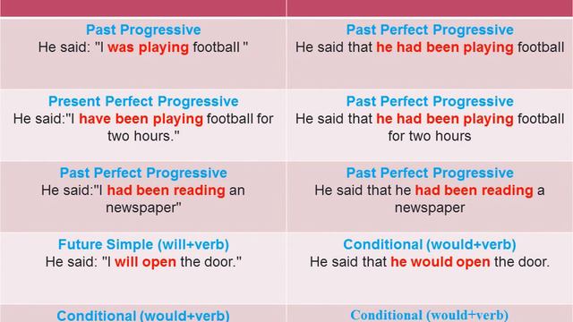 Reported / indirect speech - Grammar المباشر والغير مباشر في الانجليزي او الكلام المنقول смотреть онлайн