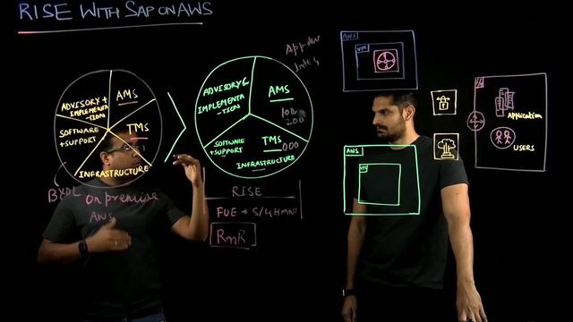 Rise with SAP on AWS | Amazon Web Services смотреть онлайн