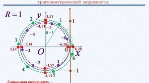 Тригонометрия.Числа на единичной окружности.