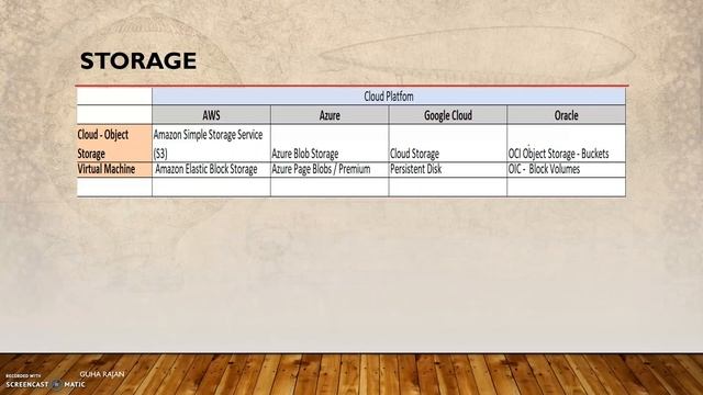 Critical Features Comparison - AWS vs AZURE vs GOOGLE CLOUD VS ORACLE CLOUD (OCI) смотреть онлайн