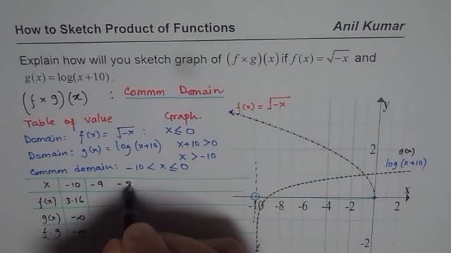 Steps to Sketch Graph of Product of Combination Functions After Finding Common Domain смотреть онлайн