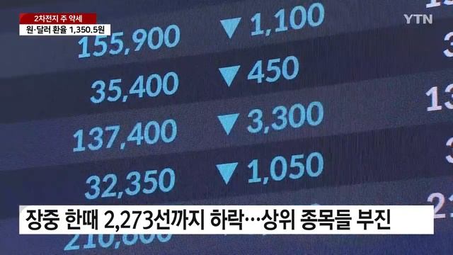 2차전지 약세에 내림세...코스피 1.4%·코스닥 2.78% 하락 / YTN смотреть онлайн