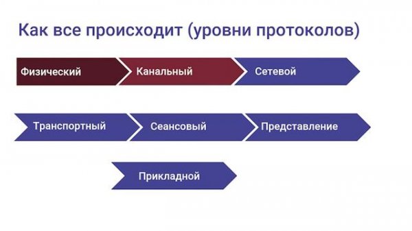 От сложного к простому, ASP.NET WEB API. Азы сетевого программирования.