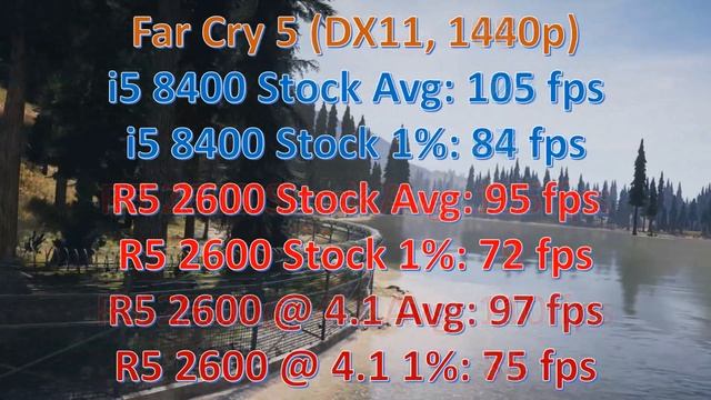 Ryzen 5 2600 vs Intel i5 8400 Showdown - Full Value Comparison смотреть онлайн