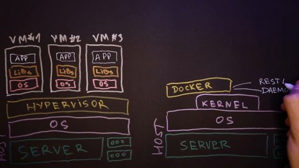 Docker что это? Все о контейнеризации за 8 минут