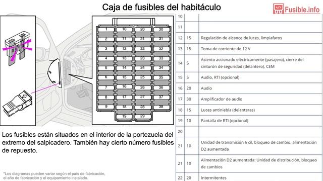 Diagrama de fusibles Volvo S80 (1999-2006) смотреть онлайн