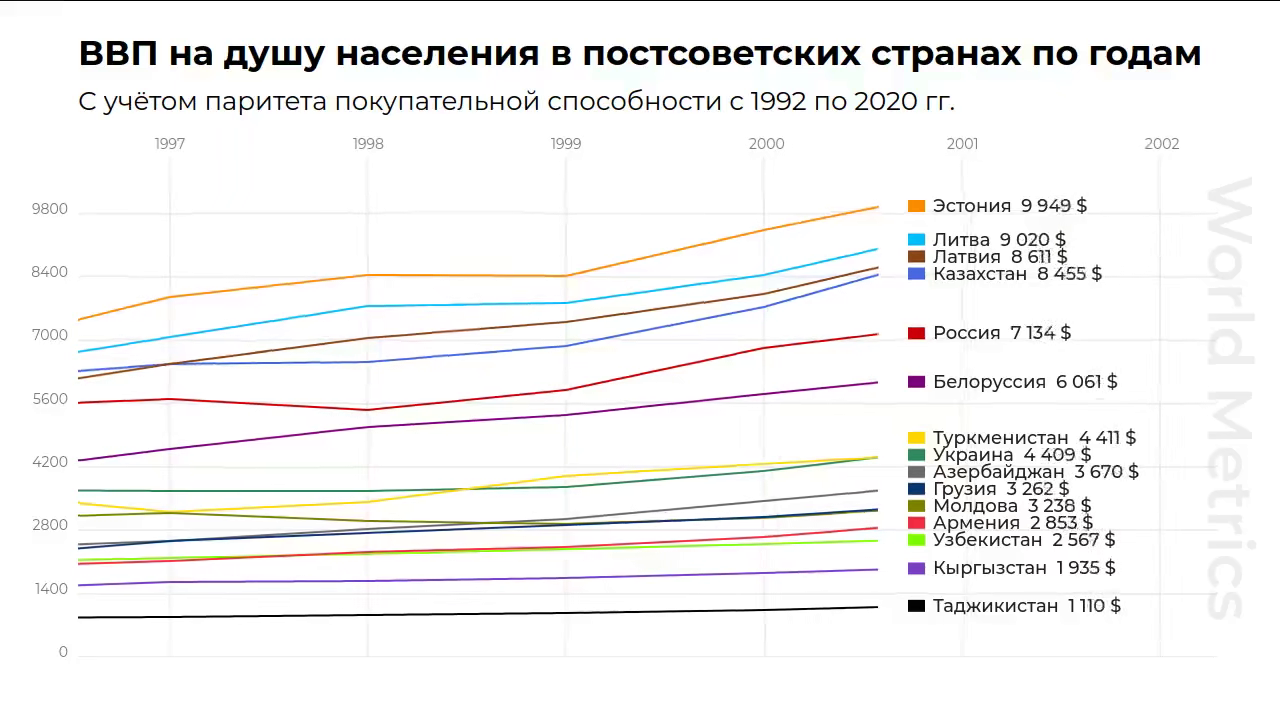 Как менялся ВВП всех постсоветских стран после развала СССР по годам смотреть онлайн