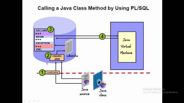 Oracle PlSql Call Java Method смотреть онлайн