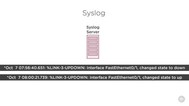 application layer protocols cisco ccna 200 125 100 105 09 What Is Syslog Application Layer Prot смотреть онлайн