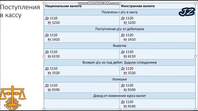 1 урок.Активы.Денежные средства в кассе. Практика основ Бух учёта Активов Кыргызстан.Финансовый учё смотреть онлайн