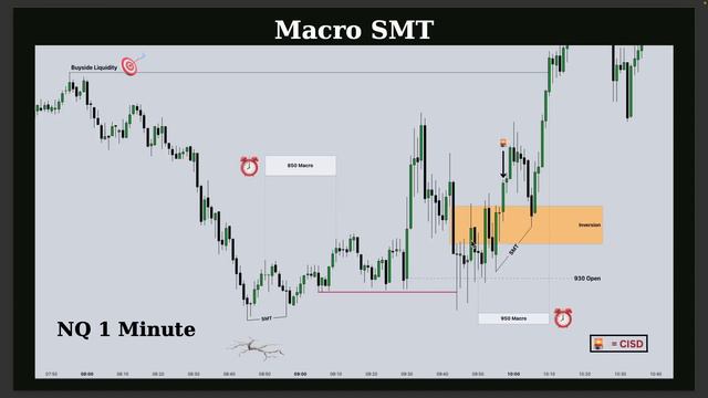 ICT Concepts - Change In The State Of Delivery & Macro Signatures 🚨 смотреть онлайн