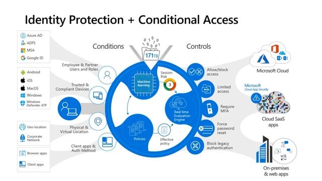 What is the Microsoft identity platform for developers? смотреть онлайн