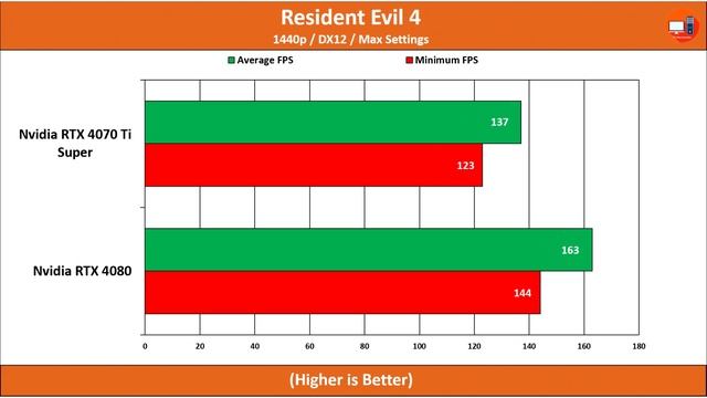 Nvidia RTX 4070 Ti Super vs RTX 4080 | 20 Games Tested | How Much Performance Difference? смотреть онлайн