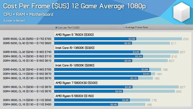 Best Value Gaming CPUs, 13600K, 12600K vs. 7600X, 5800X3D, 5600X смотреть онлайн