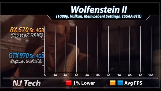 RX 570 (4GB) VS GTX 970 (4GB) | Ryzen 5 2600 | New Games Benchmarks смотреть онлайн