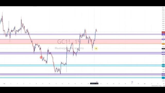 Анализ рынка 21 11 2023 Доллар Рубль Юань Биткоин Золото Нефть CME Forex