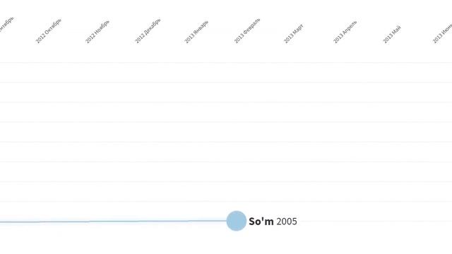 РОСТ КУРСА ДОЛЛАРА В УЗБЕКИСТАНЕ 2005-2020. СТАТИСТИКА DOLLAR NARXI O'ZBEKISTONDA