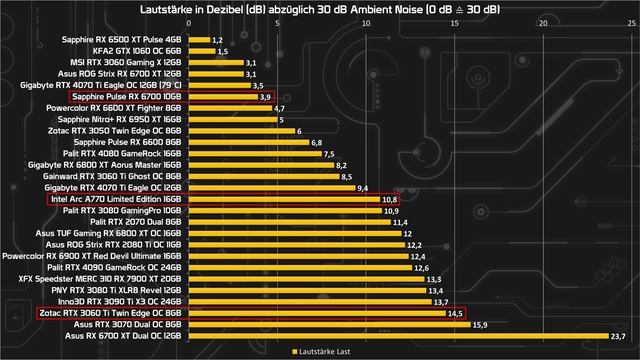Wer bietet die beste Mittelklasse? AMD RX 6700 vs Nvidia RTX 3060 Ti vs Intel Arc A770! Benchmarks смотреть онлайн