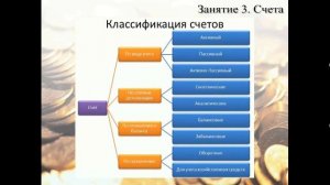 Бухучет для начинающих. Занятие № 3