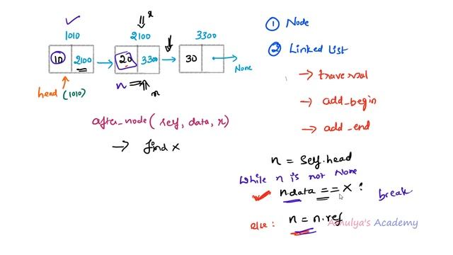Inserting/Adding Elements After The Given Node in The Linked List | Python Program смотреть онлайн