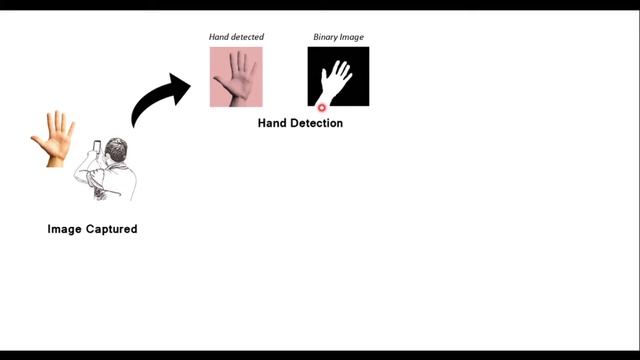 SIGN LANGUAGE DETECTION - identify hand gestures using python #hackathon #pythakon смотреть онлайн