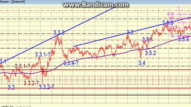 Купить что нибудь ненужное? Анализ индексов. смотреть онлайн