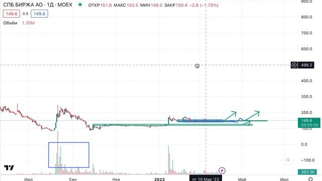 230403 АКЦИИ СПБ БИРЖИ смотреть онлайн