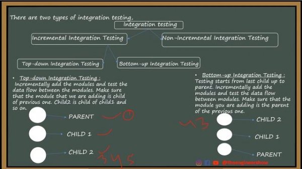 What is White box Testing Black box Testing & Integration Testing