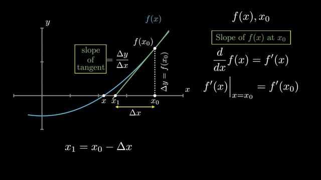 Newton-Raphson Formula And Derivation | Part 1 of 2 смотреть онлайн