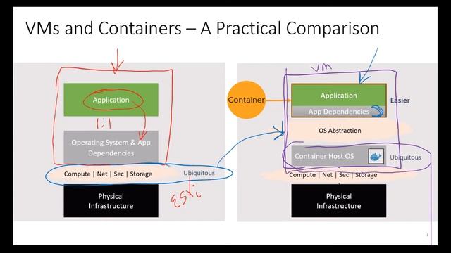 Part 2 - VMs versus containers comparison смотреть онлайн