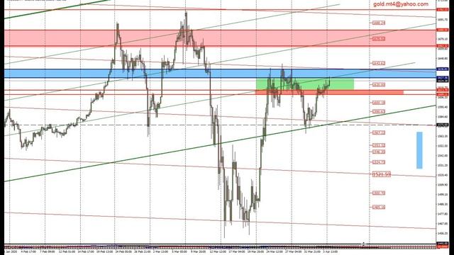 Форекс прогноз по золоту (XAUUSD) на 06.04.2020 смотреть онлайн
