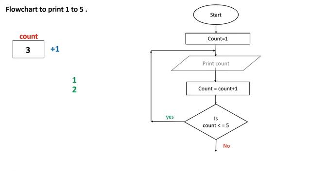 Flowchart to print 1 to 5 looping flowchart example смотреть онлайн