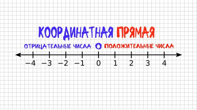 Положительные и отрицательные числа смотреть онлайн