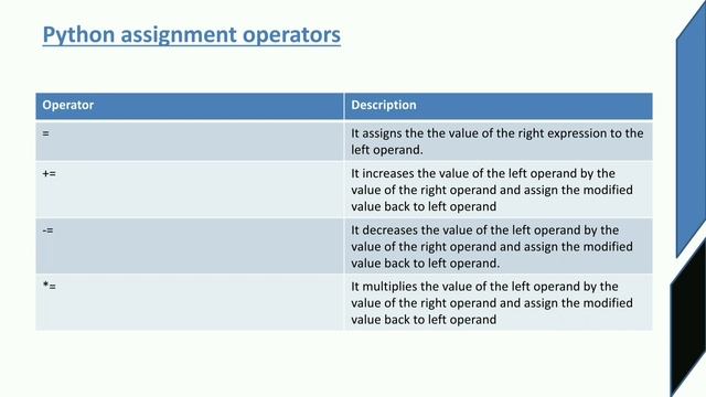 Operators|Python programming|Malayalam Tutorial смотреть онлайн