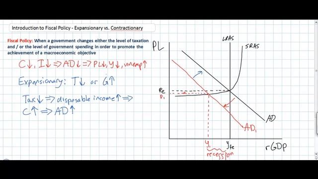 Introduction to Fiscal Policy - Expansionary vs. Contractionary Policies смотреть онлайн