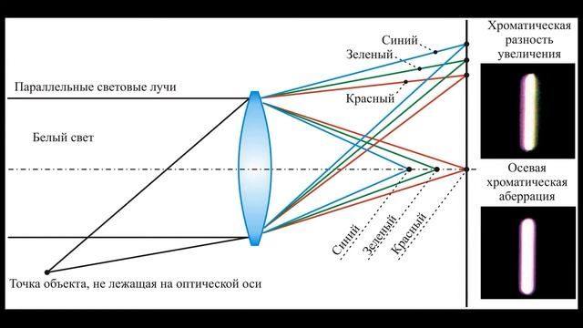 Хроматическая аберрация смотреть онлайн
