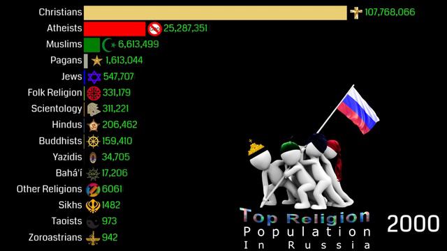 Top Religion Population In Russia 1900 - 2100 | Religion Population Growth