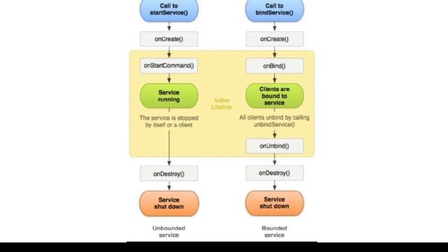 ANDROID SERVICE LIFE CYCLE смотреть онлайн