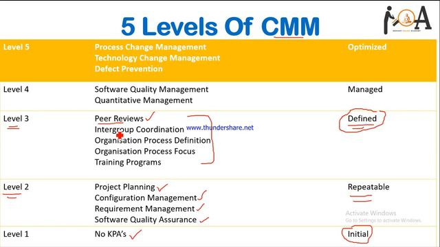 CMM Model, Capability Maturity Model, Levels Of CMM & KPA's [ Software Engineering ] смотреть онлайн