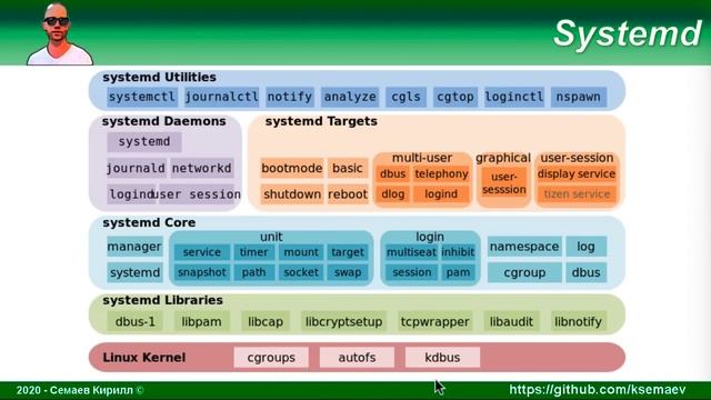 LPIC 202.1 Инициализация в стиле Systemd, часть первая