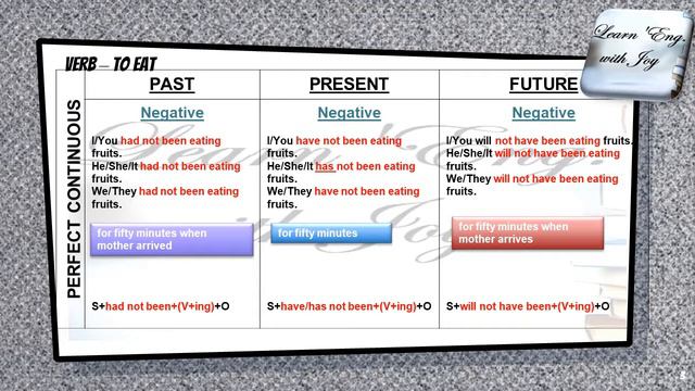CBSE No Tension Tenses Part 4 Perfect Continuous/Progressive Tenses смотреть онлайн