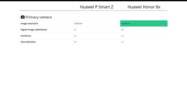 Huawei P Smart Z vs Huawei Honor 8x: Comparison смотреть онлайн