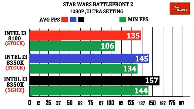 I3 8100 VS I3 8350k VS (5GHZ) I3 8350K | GTX 1080 | Comparison | смотреть онлайн