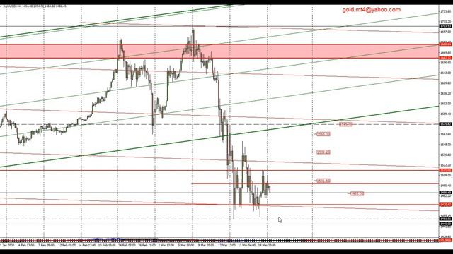 Форекс прогноз по золоту (XAUUSD) на 23.03.2020. Индикатор РСИ (RSI). смотреть онлайн