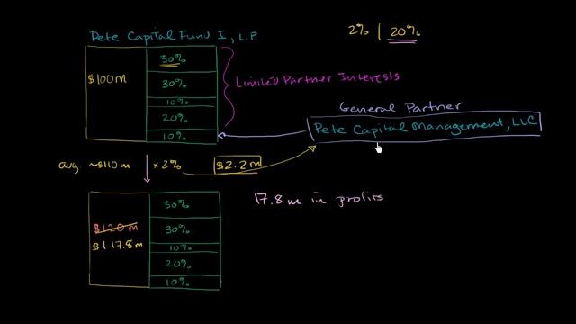 Hedge fund structure and fees | Finance & Capital Markets | Khan Academy смотреть онлайн