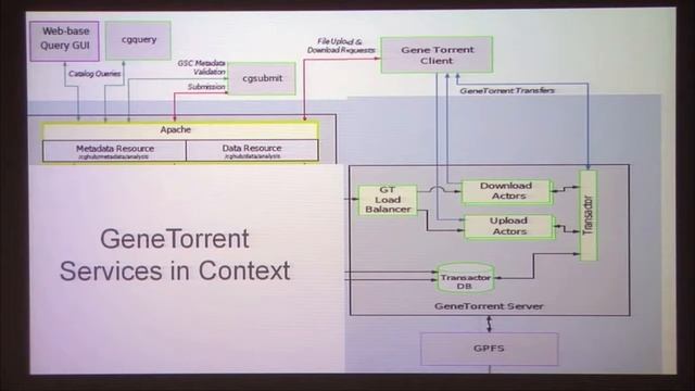 CENIC 2013: A Network Transfer Protocol for Genomic Data смотреть онлайн