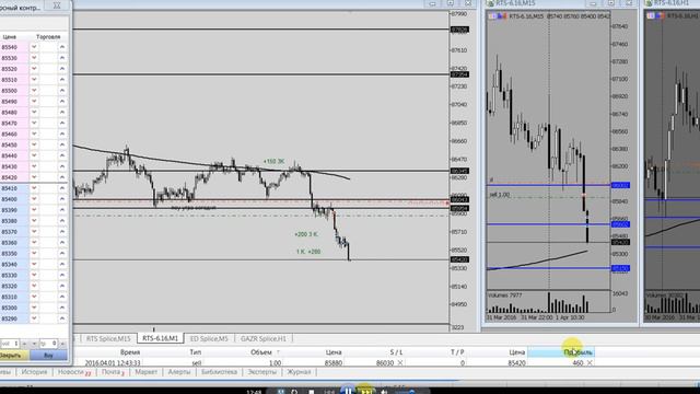 01.04.16 фьючерс на индекс ртс, торговля от уровней смотреть онлайн