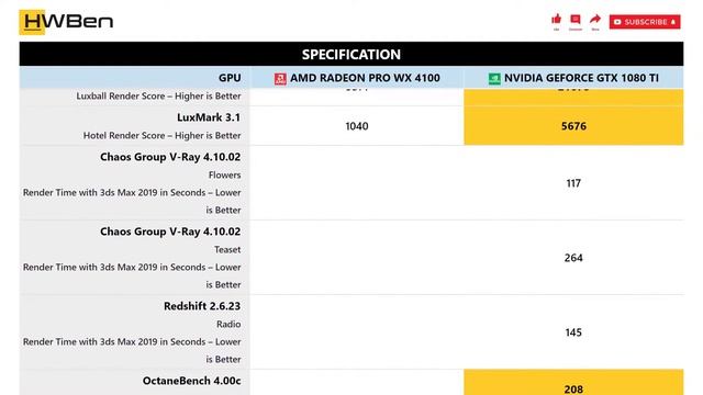 AMD Radeon Pro WX 4100 vs nVidia GeForce GTX 1080 Ti - Workstation _ Content Creation Benchmark смотреть онлайн