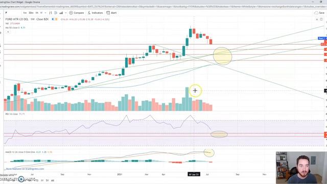 Ford (F) Stock Price Prediction and News Update | Technical Analysis Showing Dip Buy? смотреть онлайн